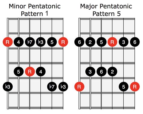 Pentatonic guitar - Mar 23, 2023 · This scale has been the basis for thousands of amazing guitar solos over the years and is the perfect tool for you to use to begin coming up with your own solos. The pentatonic scale, like almost every other scale, is derived from the major scale. “Penta” means five, and as you can probably guess, the pentatonic scale contains only five notes. 